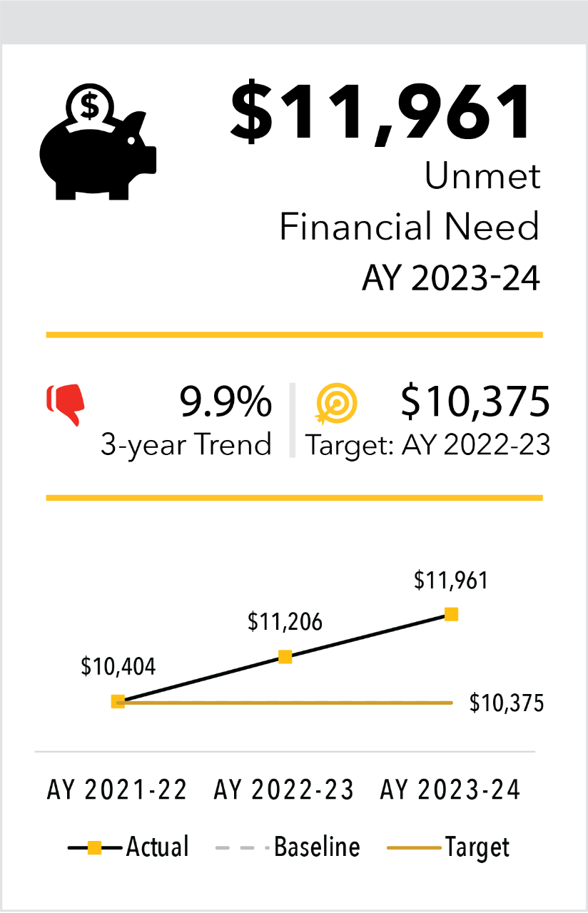Unmet Financial Need AY 2023-24 $11,961